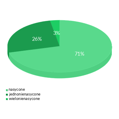 Mleko spożywcze 1.5% tłuszczu - rozkład tłuszczy