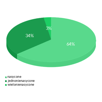 Mleko spożywcze 3.2% tłuszczu - rozkład tłuszczy