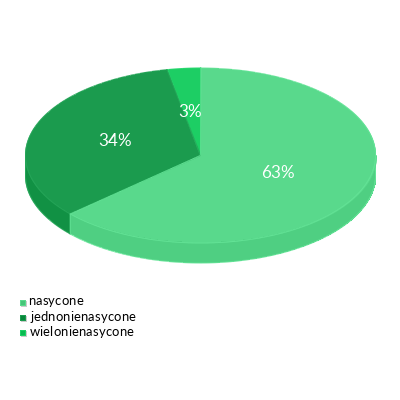 Mleko spożywcze 3.5% tłuszczu - rozkład tłuszczy