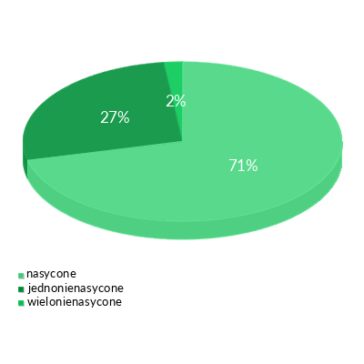Serek typu Fromage naturalny g - rozkład tłuszczy