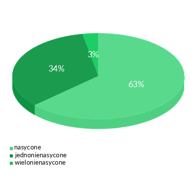 Śmietana 12% tuszczu g - rozkład tłuszczy