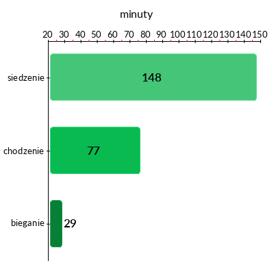 Orzech kokosowy g - wykres spalania kalorii