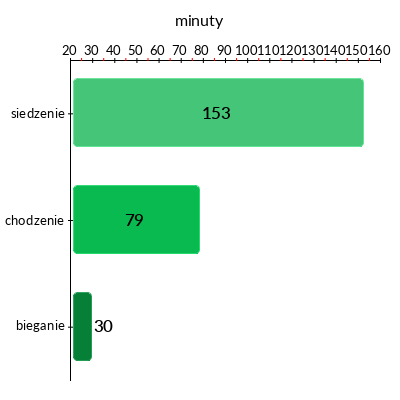 Royal Greenland Panierowane filety z flądry 500 g - wykres spalania kalorii