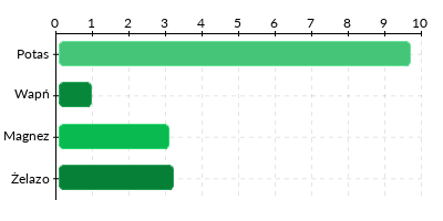 zapotrzebowanie na minerały - Nektarynka