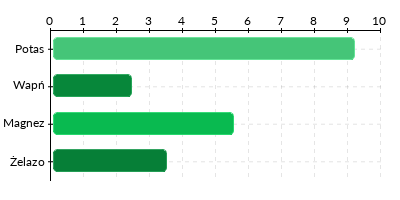 zapotrzebowanie na minerały - Pikle konserwowe